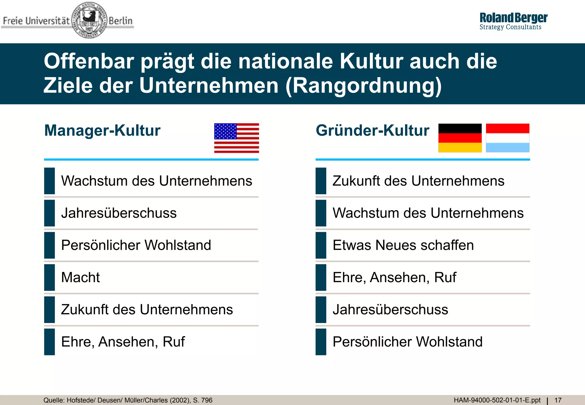 Offenbar prägt die nationale Kultur auch die
Ziele der Unternehmen (Rangordnung)
Manager-Kultur                                            Gründer-Kultur


     Wachstum des Unternehmens                              Zukunft des Unternehmens

     Jahresüberschuss                                       Wachstum des Unternehmens

     Persönlicher Wohlstand                                 Etwas Neues schaffen

     Macht                                                  Ehre, Ansehen, Ruf

     Zukunft des Unternehmens                               Jahresüberschuss

     Ehre, Ansehen, Ruf                                     Persönlicher Wohlstand


Quelle: Hofstede/ Deusen/ Müller/Charles (2002), S. 796                        HAM-94000-502-01-01-E.ppt   17
 