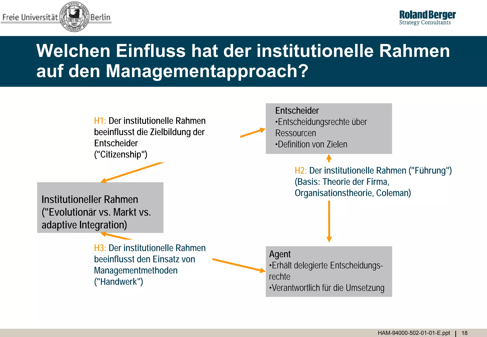 Welchen Einfluss hat der institutionelle Rahmen
auf den Managementapproach?

                                               Entscheider
            H1: Der institutionelle Rahmen     •Entscheidungsrechte über
            beeinflusst die Zielbildung der    Ressourcen
            Entscheider                        •Definition von Zielen
            ("Citizenship")
                                                     H2: Der institutionelle Rahmen ("Führung")
                                                     (Basis: Theorie der Firma,
                                                     Organisationstheorie, Coleman)
Institutioneller Rahmen
("Evolutionär vs. Markt vs.
adaptive Integration)

            H3: Der institutionelle Rahmen
                                              Agent
            beeinflusst den Einsatz von
                                              •Erhält delegierte Entscheidungs-
            Managementmethoden
                                              rechte
            ("Handwerk")
                                              •Verantwortlich für die Umsetzung



                                                                             HAM-94000-502-01-01-E.ppt   18
 