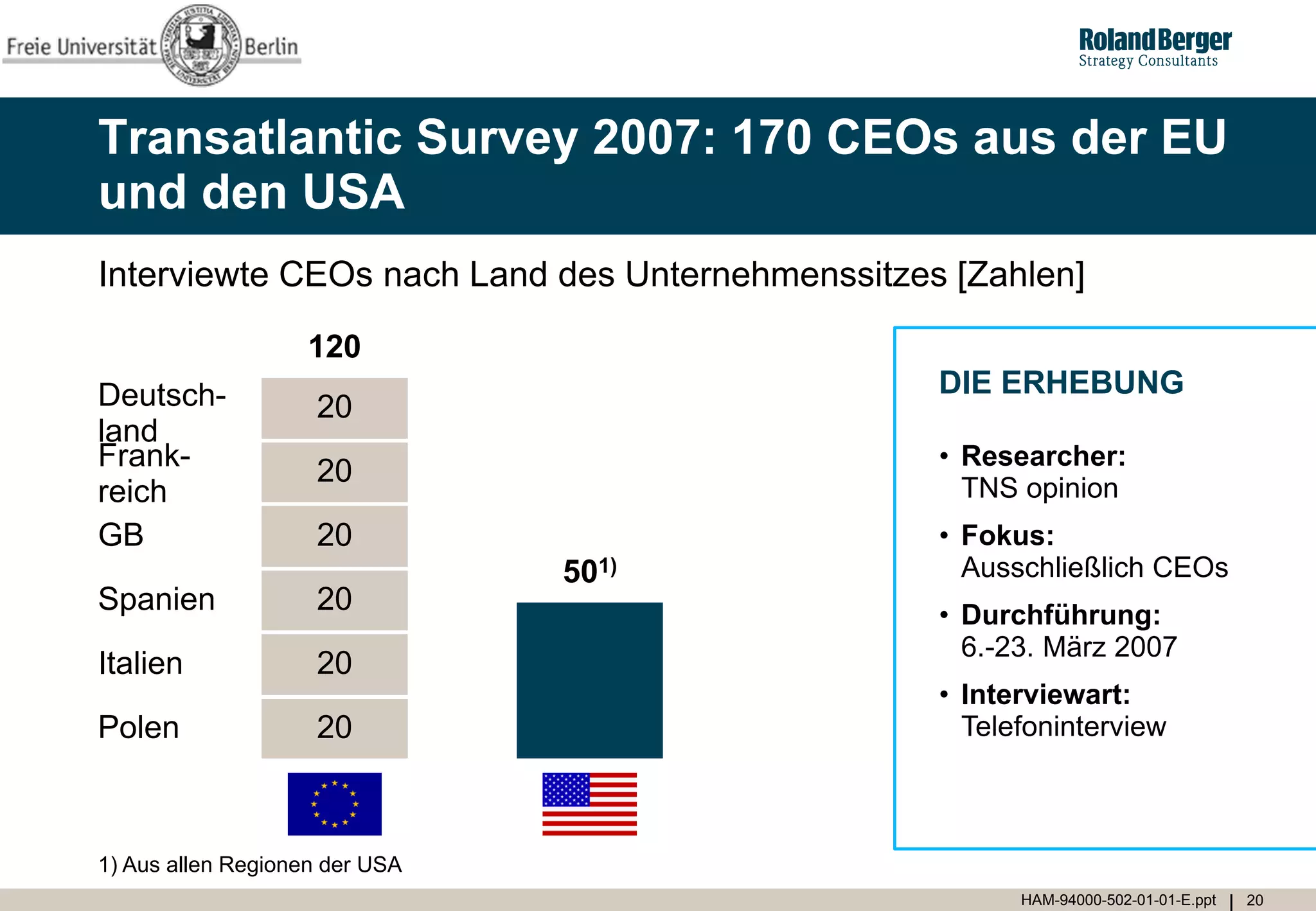 Transatlantic Survey 2007: 170 CEOs aus der EU
und den USA
Interviewte CEOs nach Land des Unternehmenssitzes [Zahlen]

                    120
Deutsch-                                         DIE ERHEBUNG
                    20
land
Frank-              20                           • Researcher:
reich                                              TNS opinion
GB                  20                           • Fokus:
                                501)               Ausschließlich CEOs
Spanien             20                           • Durchführung:
                                                   6.-23. März 2007
Italien             20
                                                 • Interviewart:
Polen               20                             Telefoninterview



1) Aus allen Regionen der USA
                                                       HAM-94000-502-01-01-E.ppt   20
 