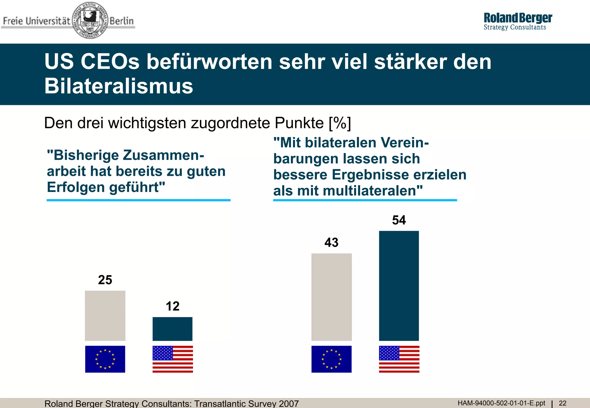US CEOs befürworten sehr viel stärker den
Bilateralismus
Den drei wichtigsten zugordnete Punkte [%]
                                                      "Mit bilateralen Verein-
"Bisherige Zusammen-                                  barungen lassen sich
arbeit hat bereits zu guten                           bessere Ergebnisse erzielen
Erfolgen geführt"                                     als mit multilateralen"

                                                                      54
                                                                43

            25

                            12




Roland Berger Strategy Consultants: Transatlantic Survey 2007                  HAM-94000-502-01-01-E.ppt   22
 