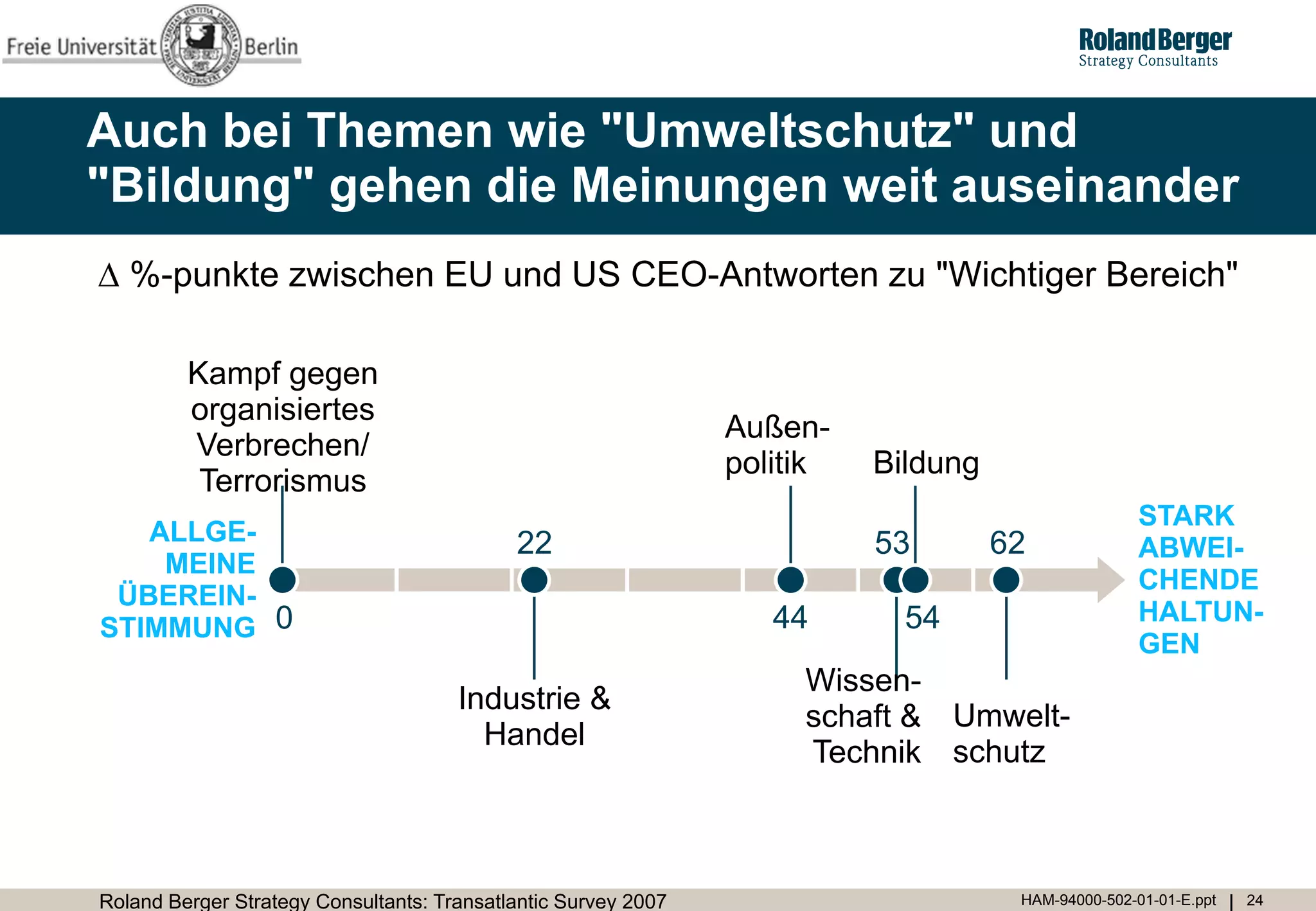 Auch bei Themen wie "Umweltschutz" und
"Bildung" gehen die Meinungen weit auseinander
Δ %-punkte zwischen EU und US CEO-Antworten zu "Wichtiger Bereich"

         Kampf gegen
         organisiertes
                                                                Außen-
         Verbrechen/
                                                                politik   Bildung
          Terrorismus
                                                                                                    STARK
   ALLGE-                                   22                            53        62              ABWEI-
    MEINE
                                                                                                    CHENDE
 ÜBEREIN-
                                                                   44       54                      HALTUN-
STIMMUNG 0
                                                                                                    GEN
                                                                     Wissen-
                                      Industrie &
                                                                     schaft & Umwelt-
                                        Handel
                                                                     Technik schutz



Roland Berger Strategy Consultants: Transatlantic Survey 2007                        HAM-94000-502-01-01-E.ppt   24
 