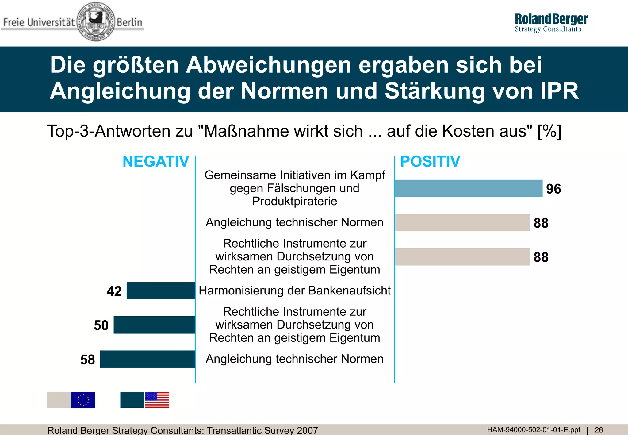 Die größten Abweichungen ergaben sich bei
Angleichung der Normen und Stärkung von IPR
Top-3-Antworten zu "Maßnahme wirkt sich ... auf die Kosten aus" [%]
                  NEGATIV                                             POSITIV
                                   Gemeinsame Initiativen im Kampf
                                      gegen Fälschungen und                                    96
                                          Produktpiraterie
                                   Angleichung technischer Normen                           88
                                      Rechtliche Instrumente zur
                                     wirksamen Durchsetzung von                             88
                                    Rechten an geistigem Eigentum
             42                   Harmonisierung der Bankenaufsicht
                                      Rechtliche Instrumente zur
          50                         wirksamen Durchsetzung von
                                    Rechten an geistigem Eigentum
       58                          Angleichung technischer Normen




Roland Berger Strategy Consultants: Transatlantic Survey 2007                   HAM-94000-502-01-01-E.ppt   26
 