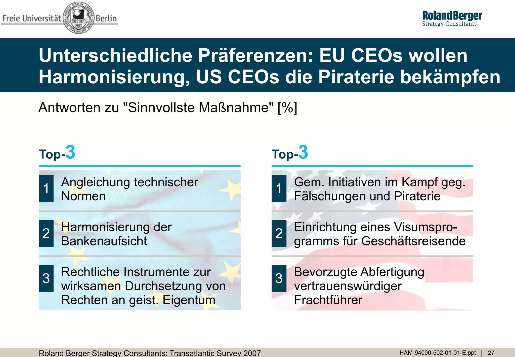 Unterschiedliche Präferenzen: EU CEOs wollen
Harmonisierung, US CEOs die Piraterie bekämpfen
Antworten zu "Sinnvollste Maßnahme" [%]


Top-3                                                           Top-3

      Angleichung technischer                                       Gem. Initiativen im Kampf geg.
1                                                               1
      Normen                                                        Fälschungen und Piraterie

      Harmonisierung der                                            Einrichtung eines Visumspro-
2                                                               2
      Bankenaufsicht                                                gramms für Geschäftsreisende

      Rechtliche Instrumente zur                                    Bevorzugte Abfertigung
3                                                               3
      wirksamen Durchsetzung von                                    vertrauenswürdiger
      Rechten an geist. Eigentum                                    Frachtführer



Roland Berger Strategy Consultants: Transatlantic Survey 2007                         HAM-94000-502-01-01-E.ppt   27
 
