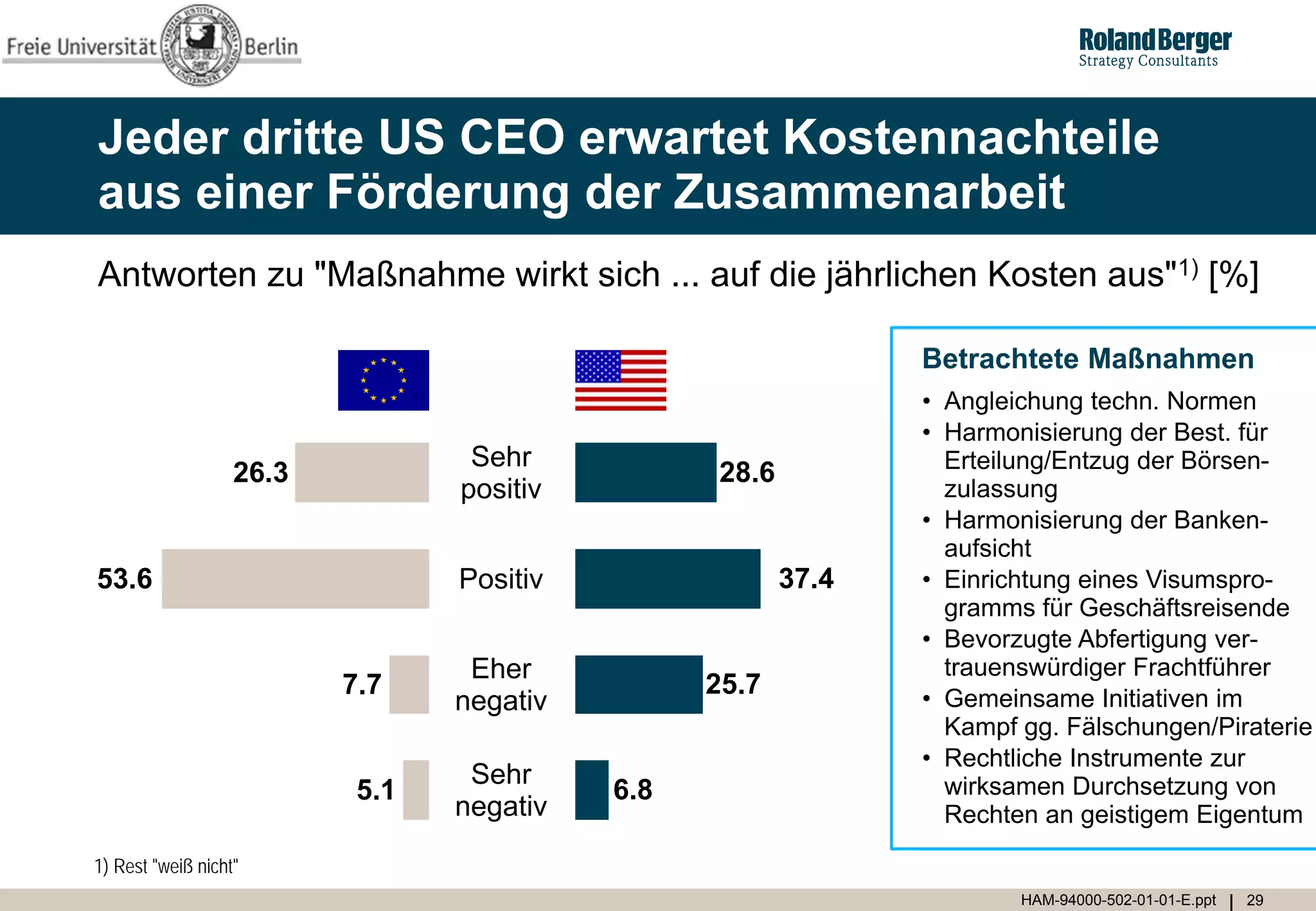 Jeder dritte US CEO erwartet Kostennachteile
aus einer Förderung der Zusammenarbeit
Antworten zu "Maßnahme wirkt sich ... auf die jährlichen Kosten aus"1) [%]

                                                               Betrachtete Maßnahmen
                                                               • Angleichung techn. Normen
                                                               • Harmonisierung der Best. für
                                  Sehr                           Erteilung/Entzug der Börsen-
                   26.3                          28.6
                                 positiv                         zulassung
                                                               • Harmonisierung der Banken-
                                                                 aufsicht
53.6                             Positiv                37.4   • Einrichtung eines Visumspro-
                                                                 gramms für Geschäftsreisende
                                                               • Bevorzugte Abfertigung ver-
                                  Eher                           trauenswürdiger Frachtführer
                          7.7                    25.7          • Gemeinsame Initiativen im
                                 negativ
                                                                 Kampf gg. Fälschungen/Piraterie
                                                               • Rechtliche Instrumente zur
                                  Sehr                           wirksamen Durchsetzung von
                           5.1             6.8
                                 negativ                         Rechten an geistigem Eigentum
1) Rest "weiß nicht"
                                                                       HAM-94000-502-01-01-E.ppt   29
 