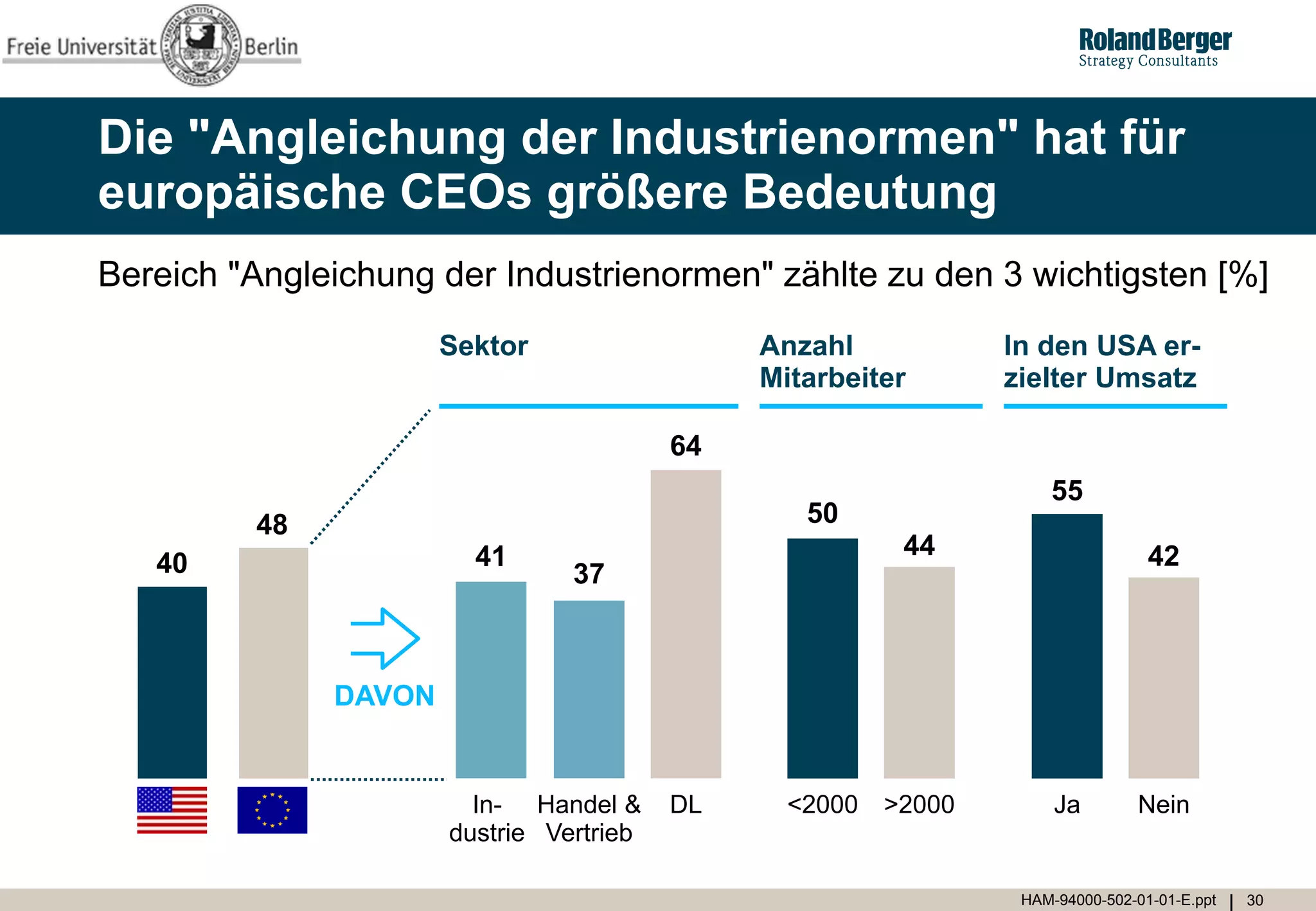 Die "Angleichung der Industrienormen" hat für
europäische CEOs größere Bedeutung
Bereich "Angleichung der Industrienormen" zählte zu den 3 wichtigsten [%]
                      Sektor                  Anzahl            In den USA er-
                                              Mitarbeiter       zielter Umsatz

                                         64
                                                                    55
         48                                      50
                        41                               44                      42
   40                           37



              DAVON


                        In- Handel &     DL     <2000   >2000        Ja        Nein
                      dustrie Vertrieb

                                                                 HAM-94000-502-01-01-E.ppt   30
 