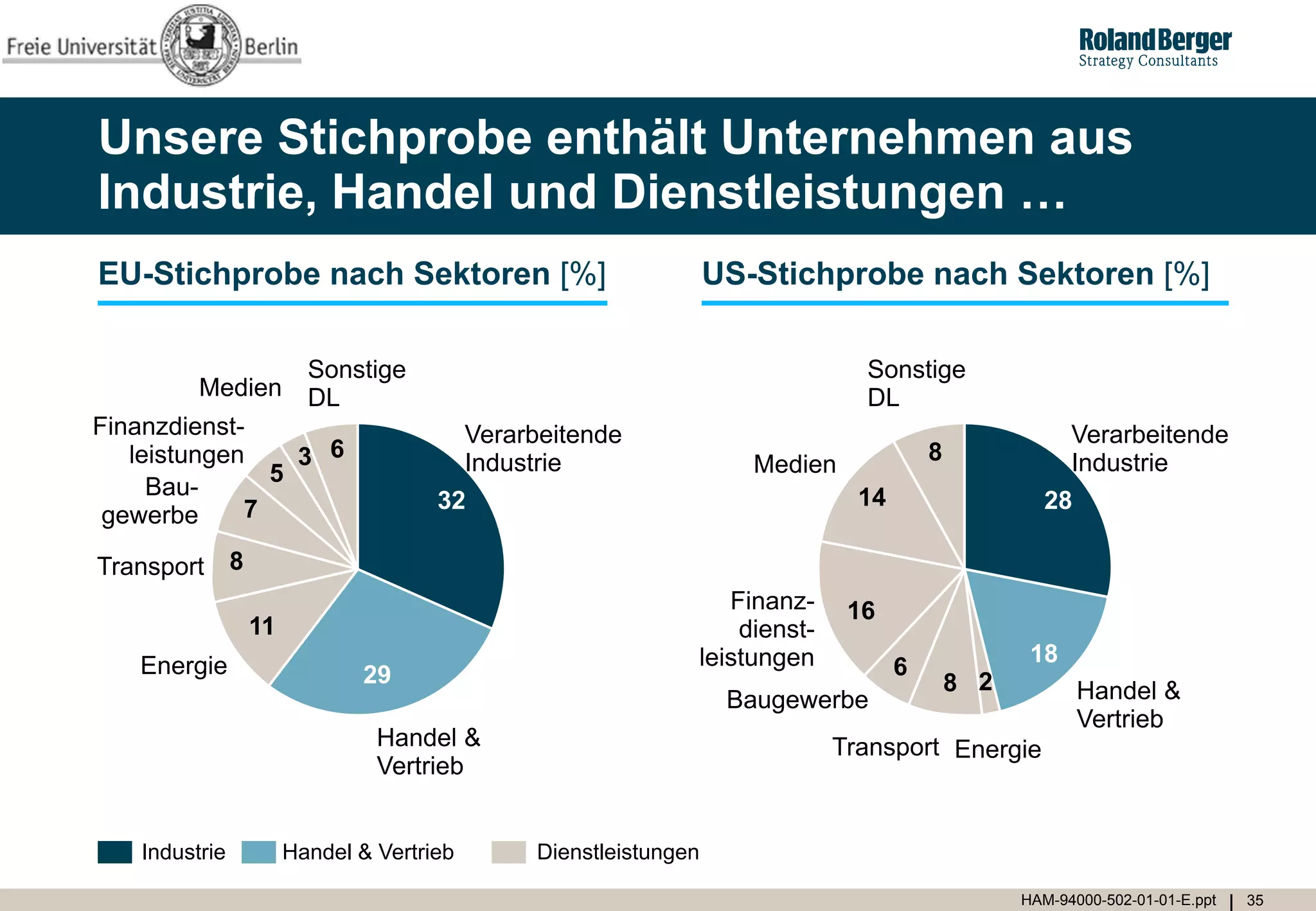Unsere Stichprobe enthält Unternehmen aus
Industrie, Handel und Dienstleistungen …
EU-Stichprobe nach Sektoren [%]                               US-Stichprobe nach Sektoren [%]

                      Sonstige                                             Sonstige
         Medien       DL                                                   DL
Finanzdienst-                        Verarbeitende                                               Verarbeitende
   leistungen    3 6                 Industrie                   Medien            8             Industrie
               5
     Bau-                                                                 14
             7                     32                                                          28
 gewerbe

Transport 8
                                                             Finanz-      16
               11                                             dienst-
   Energie                                                leistungen                          18
                            29                                                 6
                                                                                       8 2          Handel &
                                                               Baugewerbe
                                                                                                    Vertrieb
                             Handel &                                   Transport Energie
                             Vertrieb


   Industrie        Handel & Vertrieb      Dienstleistungen

                                                                                             HAM-94000-502-01-01-E.ppt   35
 