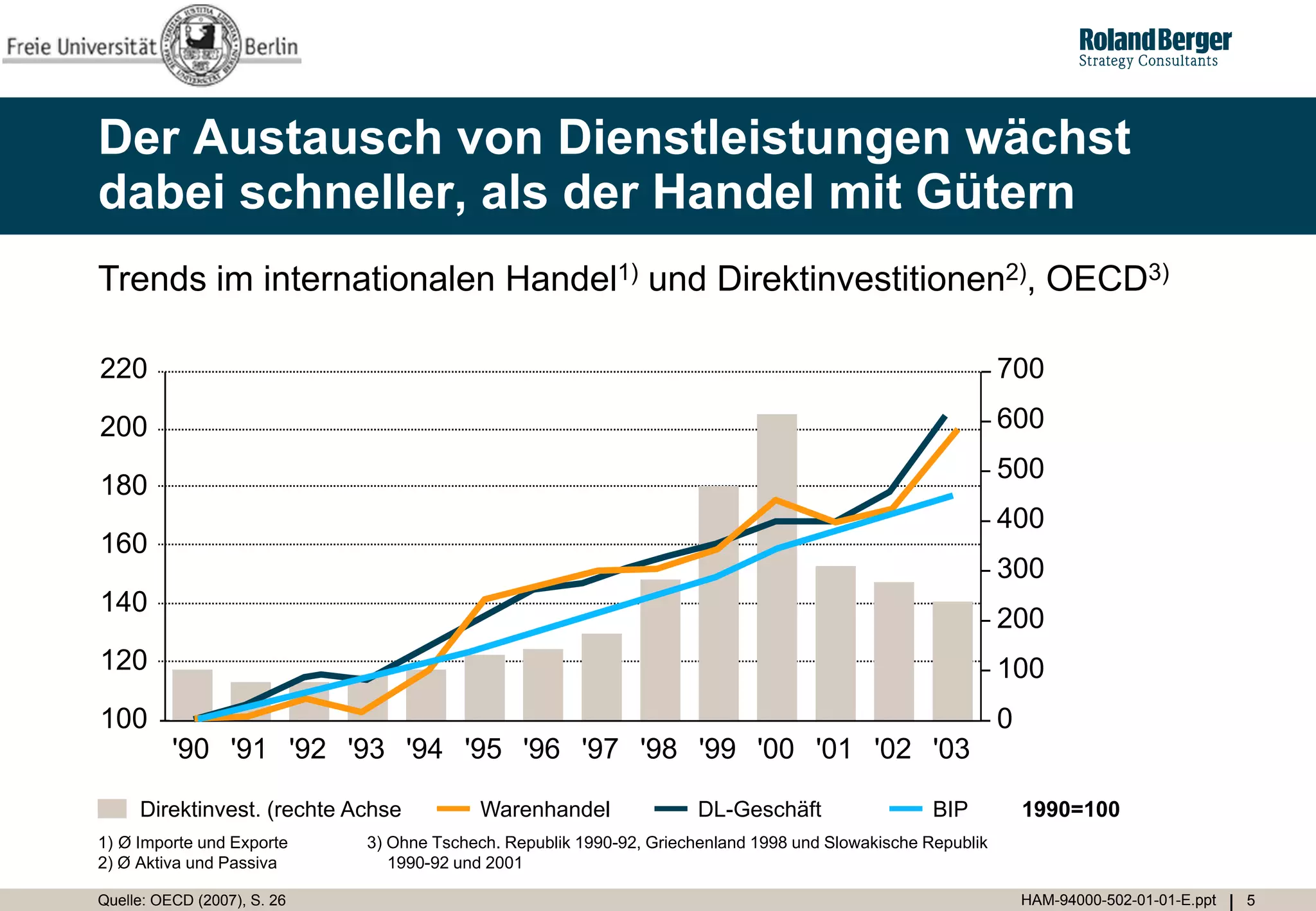 Der Austausch von Dienstleistungen wächst
dabei schneller, als der Handel mit Gütern
Trends im internationalen Handel1) und Direktinvestitionen2), OECD3)

220                                                                                                          700

200                                                                                                          600
                                                                                                             500
180
                                                                                                             400
160
                                                                                                             300
140
                                                                                                             200
120                                                                                                          100
100                                                                                                          0
          '90 '91 '92 '93 '94 '95 '96 '97 '98 '99 '00 '01 '02 '03

     Direktinvest. (rechte Achse           Warenhandel                DL-Geschäft                  BIP           1990=100
1) Ø Importe und Exporte     3) Ohne Tschech. Republik 1990-92, Griechenland 1998 und Slowakische Republik
2) Ø Aktiva und Passiva         1990-92 und 2001

Quelle: OECD (2007), S. 26                                                                                       HAM-94000-502-01-01-E.ppt   5
 