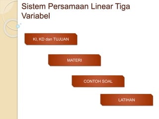 Sistem Persamaan Linear Tiga
Variabel
KI, KD dan TUJUAN
MATERI
LATIHAN
CONTOH SOAL
 