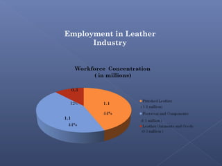 Employment in Leather
Industry
 