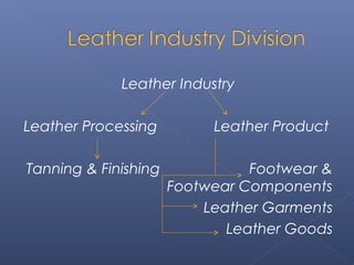 Leather Industry
Leather Processing Leather Product
Tanning & Finishing Footwear &
Footwear Components
Leather Garments
Leather Goods
 