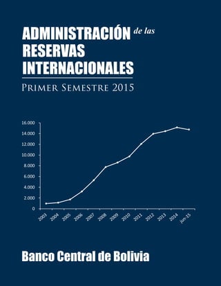 ADMINISTRACIÓN
RESERVAS
INTERNACIONALES
Primer Semestre 2015
de las
Banco Central de Bolivia
16.000
14.000
12.000
10.000
8.000
6.000
4.000
2.000
2003
2004
2005
2006
2007
2008
2009
2010
2011
2012
2013
2014
jun-15
0
 