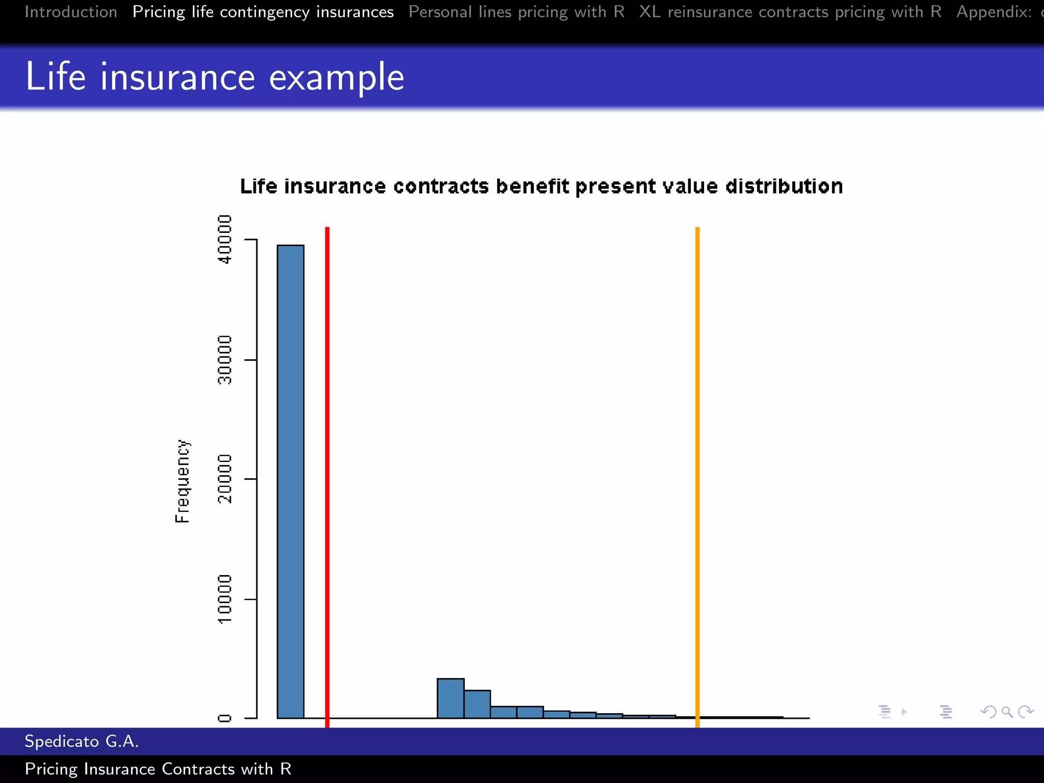 Introduction Pricing life contingency insurances Personal lines pricing with R XL reinsurance contracts pricing with R Appendix: c
Life insurance example
Spedicato G.A.
Pricing Insurance Contracts with R
 