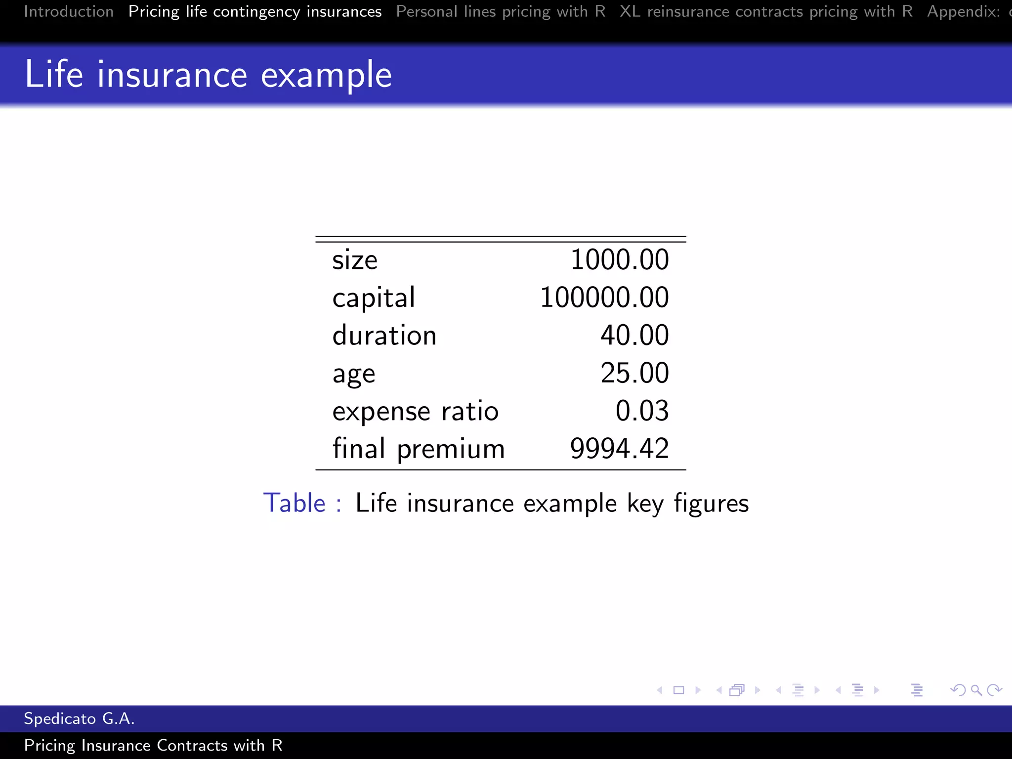 Introduction Pricing life contingency insurances Personal lines pricing with R XL reinsurance contracts pricing with R Appendix: c
Life insurance example
size 1000.00
capital 100000.00
duration 40.00
age 25.00
expense ratio 0.03
ﬁnal premium 9994.42
Table : Life insurance example key ﬁgures
Spedicato G.A.
Pricing Insurance Contracts with R
 