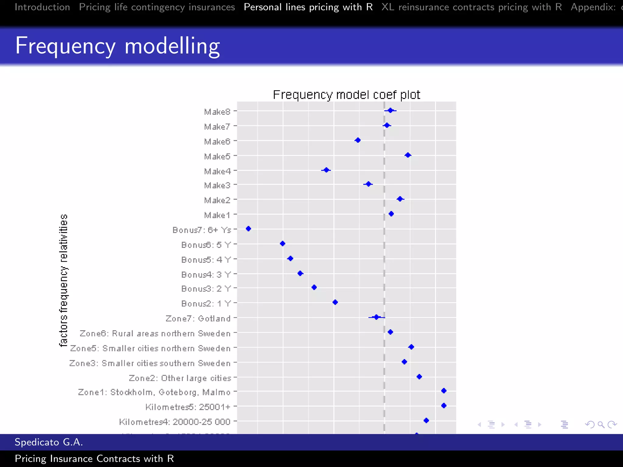 Introduction Pricing life contingency insurances Personal lines pricing with R XL reinsurance contracts pricing with R Appendix: c
Frequency modelling
Spedicato G.A.
Pricing Insurance Contracts with R
 