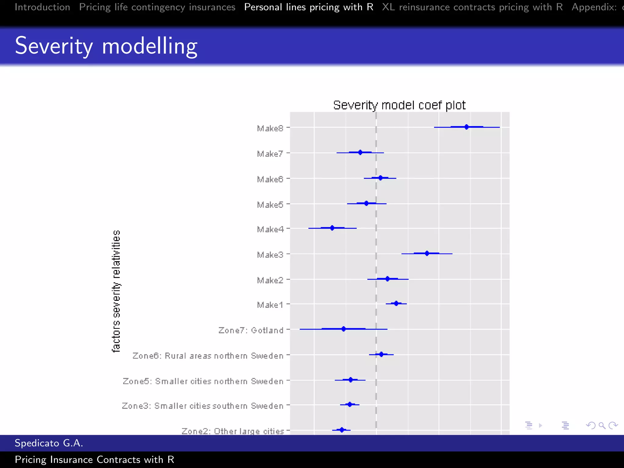 Introduction Pricing life contingency insurances Personal lines pricing with R XL reinsurance contracts pricing with R Appendix: c
Severity modelling
Spedicato G.A.
Pricing Insurance Contracts with R
 