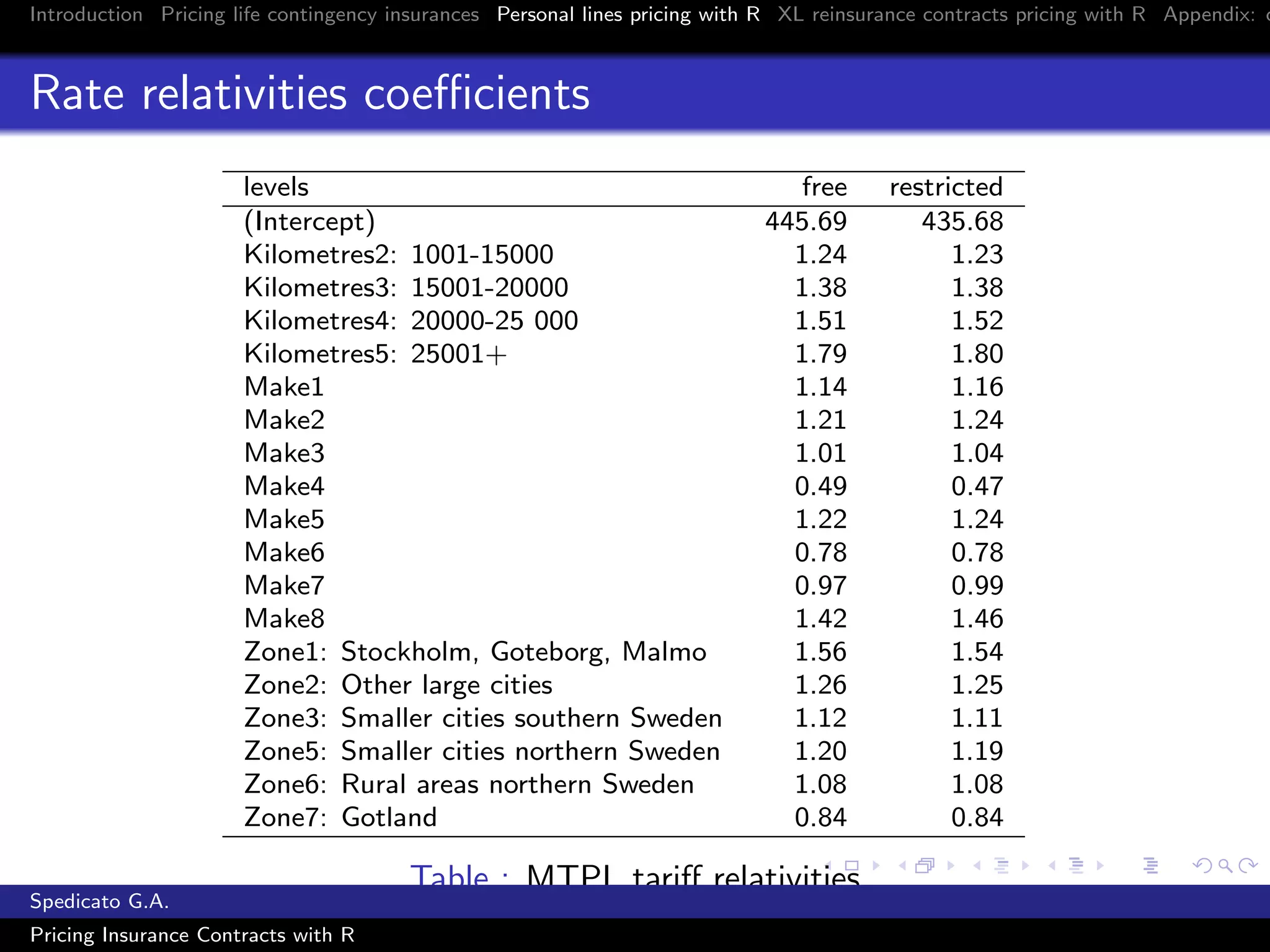 Introduction Pricing life contingency insurances Personal lines pricing with R XL reinsurance contracts pricing with R Appendix: c
Rate relativities coeﬃcients
levels free restricted
(Intercept) 445.69 435.68
Kilometres2: 1001-15000 1.24 1.23
Kilometres3: 15001-20000 1.38 1.38
Kilometres4: 20000-25 000 1.51 1.52
Kilometres5: 25001+ 1.79 1.80
Make1 1.14 1.16
Make2 1.21 1.24
Make3 1.01 1.04
Make4 0.49 0.47
Make5 1.22 1.24
Make6 0.78 0.78
Make7 0.97 0.99
Make8 1.42 1.46
Zone1: Stockholm, Goteborg, Malmo 1.56 1.54
Zone2: Other large cities 1.26 1.25
Zone3: Smaller cities southern Sweden 1.12 1.11
Zone5: Smaller cities northern Sweden 1.20 1.19
Zone6: Rural areas northern Sweden 1.08 1.08
Zone7: Gotland 0.84 0.84
Table : MTPL tariﬀ relativities
Spedicato G.A.
Pricing Insurance Contracts with R
 