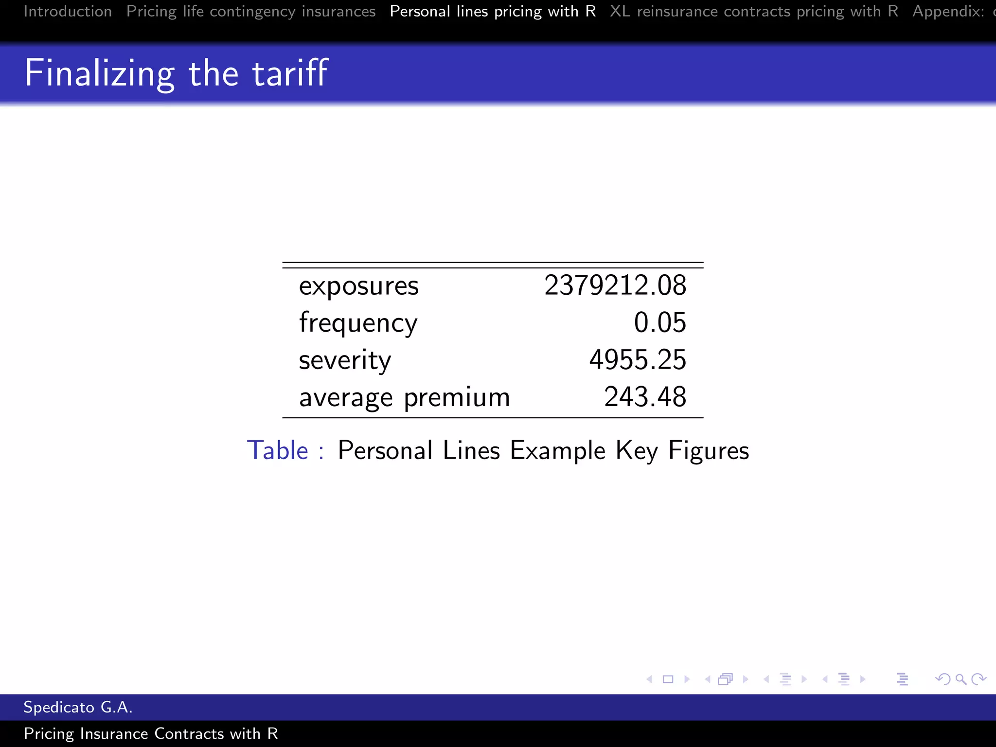 Introduction Pricing life contingency insurances Personal lines pricing with R XL reinsurance contracts pricing with R Appendix: c
Finalizing the tariﬀ
exposures 2379212.08
frequency 0.05
severity 4955.25
average premium 243.48
Table : Personal Lines Example Key Figures
Spedicato G.A.
Pricing Insurance Contracts with R
 