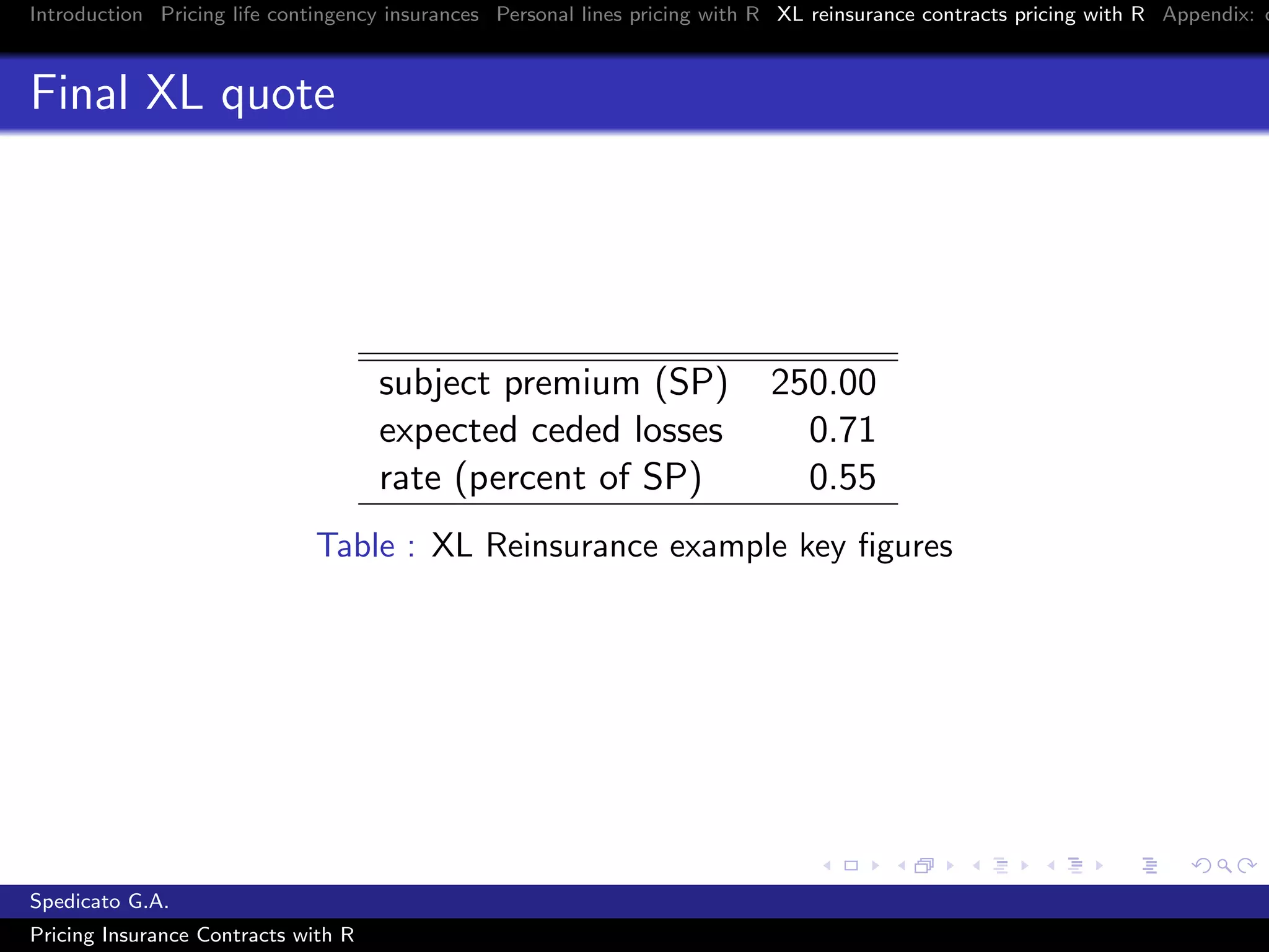 Introduction Pricing life contingency insurances Personal lines pricing with R XL reinsurance contracts pricing with R Appendix: c
Final XL quote
subject premium (SP) 250.00
expected ceded losses 0.71
rate (percent of SP) 0.55
Table : XL Reinsurance example key ﬁgures
Spedicato G.A.
Pricing Insurance Contracts with R
 
