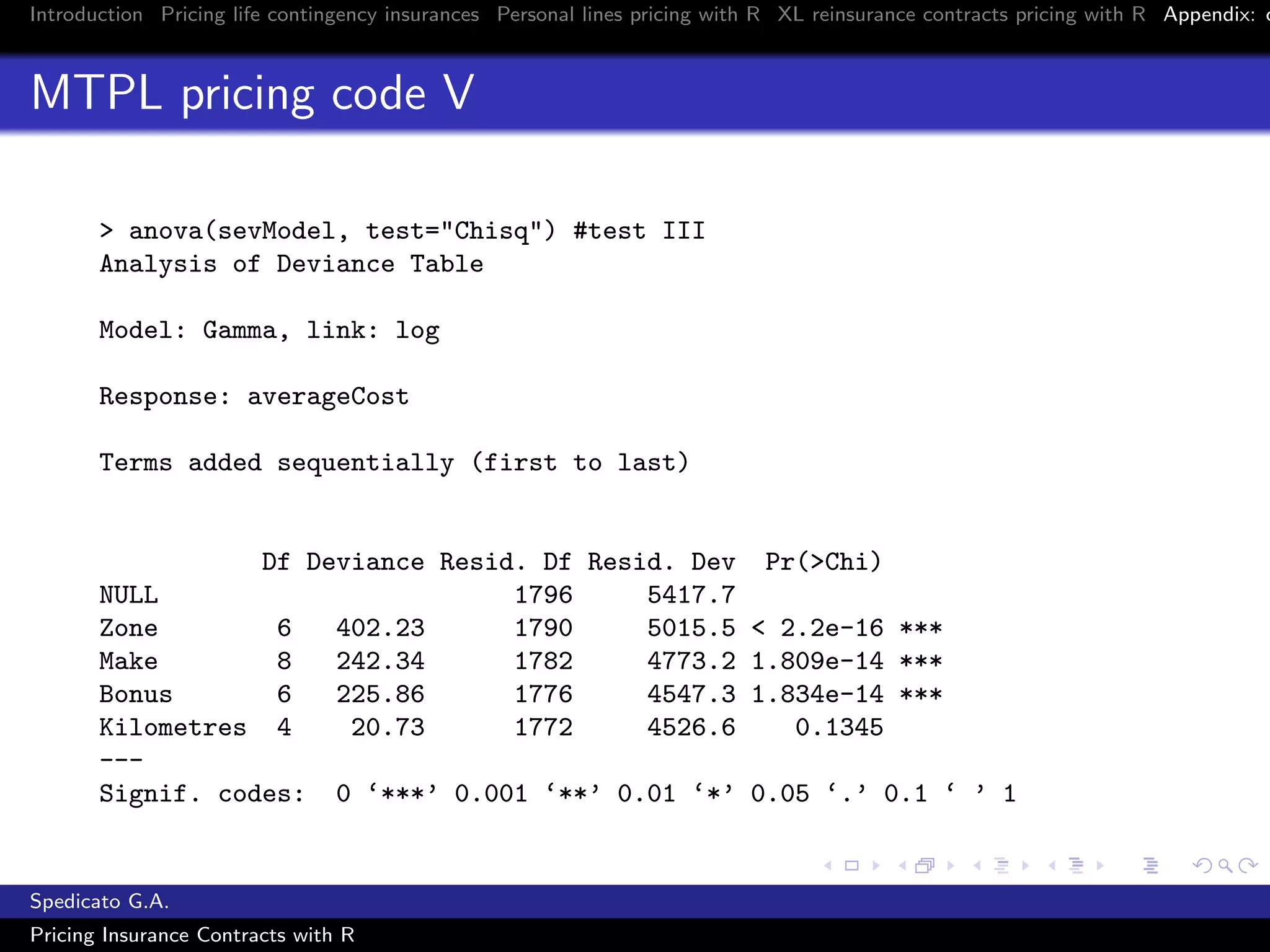 Introduction Pricing life contingency insurances Personal lines pricing with R XL reinsurance contracts pricing with R Appendix: c
MTPL pricing code V
> anova(sevModel, test="Chisq") #test III
Analysis of Deviance Table
Model: Gamma, link: log
Response: averageCost
Terms added sequentially (first to last)
Df Deviance Resid. Df Resid. Dev Pr(>Chi)
NULL 1796 5417.7
Zone 6 402.23 1790 5015.5 < 2.2e-16 ***
Make 8 242.34 1782 4773.2 1.809e-14 ***
Bonus 6 225.86 1776 4547.3 1.834e-14 ***
Kilometres 4 20.73 1772 4526.6 0.1345
---
Signif. codes: 0 ‘***’ 0.001 ‘**’ 0.01 ‘*’ 0.05 ‘.’ 0.1 ‘ ’ 1
Spedicato G.A.
Pricing Insurance Contracts with R
 