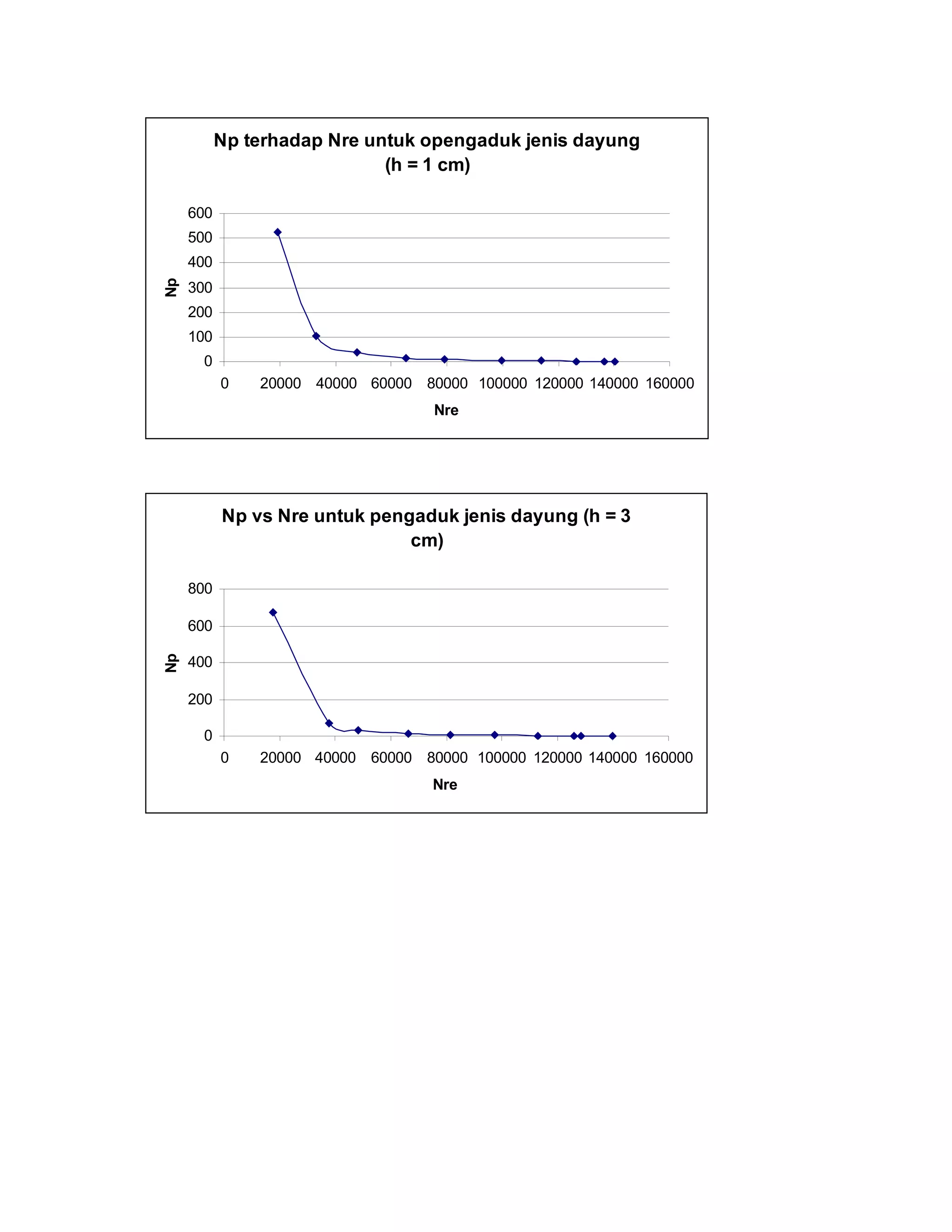 Np terhadap Nre untuk opengaduk jenis dayung
(h = 1 cm)
0
100
200
300
400
500
600
0 20000 40000 60000 80000 100000 120000 140000 160000
Nre
Np
Np vs Nre untuk pengaduk jenis dayung (h = 3
cm)
0
200
400
600
800
0 20000 40000 60000 80000 100000 120000 140000 160000
Nre
Np
 