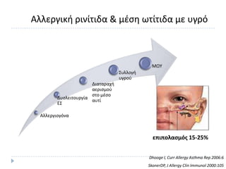Αλλεργικι ρινίτιδα & μζςθ ωτίτιδα με υγρό



                                               ΜΩΥ
                                   Συλλογι
                                   υγροφ
                       Διαταραχι
                       αεριςμοφ
                       ςτο μζςο
         Δυςλειτουργία
                       αυτί
         ΕΣ

  Αλλεργιογόνα



                                               επιπολαςμόσ 15-25%


                                             Dhooge I, Curr Allergy Asthma Rep 2006:6
                                             SkonerDP, J Allergy Clin Immunol 2000:105
 