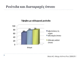 Ρινίτιδα και διαταραχές ύπνου


         Ζφηβοι με αλλεργική ρινίτιδα

   100
                75     78
    80
          64                      αφυπνίςεισ τθ
    60                            νφχτα
                                  αδυναμία φπνου
    40
    20                            ζλλειψθ καλοφ
                                  φπνου
     0
               άτομα



                                  Βlaiss MS, Allergy Asthma Proc 2008:29;1
 