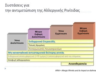 Συςτάςεισ για
τθν αντιμετϊπιςθ τθσ Αλλεργικισ ΢ινίτιδασ



                                                                             Μέτπια
                            Μέτπια                Ήπια                      Σοβαπή
                           Σοβαπή               Εμμένοςσα                  Εμμένοςσα
                         Διαλείποςσα
      Ήπια
                     Ενδορρινικό Στεροειδζσ
   Διαλείποςσα
                     Τοπικζσ Χρωμόνεσ
                 Ανταγωνιςτζσ Λευκοτριενίων
 Μη καταςταλτικά αντιιςταμινικά δεφτερησ γενεάσ
 Ενδορρινικό αποςυμφορθτικό (<10 θμζρεσ) ι αποςυμφορθτικό από του ςτόματοσ
 Αποφυγι αλλεργιογόνου
                                                                Ανοςοθεραπεία

                                                ARIA = Allergic Rhinitis and its Impact on Asthma.
 