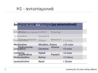 Θ1 - αντιςταμινικά


Δεφτερησ γενεάσ (καταςταλτικά) (μη καταςταλτικά)
   Πρώτησ γενεάσ – νεότερα


    Brompheniramine Zaditen
Ketotifene                      Dimetap
Τerfenadine         Syneptine
    Diphenydramine Allegra
Fexofenadine                    Benadryl > 6 ετϊν

Mizolastine         Mizollen, Oriens       >12 ετών
    Hydroxyzine                 Atarax
Loratadine          Clarityne              >2 ετών
Cetirizine          Ziptek                 >2 ετών
    Διμεθιμδέμη                 Fenistil
Desloratadine       Aerius                 >1 ζτουσ
Levocetirizine      Xozal                  > 2ετών

                                             Scadding GK, Clin Exper Allergy 2008:38
 