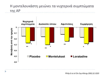 Θ μοντελουκάςτθ μειϊνει τα νυχτερινά ςυμπτϊματα
τθσ Α΢

                                  Νσττερινά
                                 σσμπτώματα    Δσσκολία ύπνοσ   Αυσπνίσεις               ΢σμυόρηση
                            0
Μεταβολή από την ηπεμία




                          -0,1


                          -0,2
                                                                          *
                          -0,3           *                        **                              *
                                    **                   *                                   *
                                                   **
                          -0,4


                          -0,5           Placebo        Montelukast             Loratadine
                          -0,6




                                                                      Philip G et al Clin Exp Allergy 2002;32:1020
 
