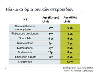 Θλικιακά όρια ρινικϊν ςτεροειδϊν
                           Age (Europe)   Age (USA)
           INS
                           Limit          Limit
    Beclomethasone
                               6yr             6 yr.
    monohydrate
  Fluticasone propionate       4yr             4 yr.
       Flunisolide             5 yr            6 yr.
      Triamcinolone            6yr             2 yr.
      Mometasone               6yr             2 yr.
       Budesonide              12yr            6 yr.
   Fluticasone furoate         6ετ             2 yr.
       Ciclesonide                            12 yr.

                                          Scadding GK, Clin Exper Allergy 2008:38
                                           Wallace DV, JACI 2008;122(2 Suppl):S1
 