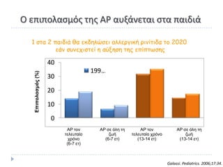 Ο επιπολαςμόσ τθσ Α΢ αυξάνεται ςτα παιδιά

  1 ζηα 2 παιδιά θα εκδηλώζει αλλεογική οιμίηιδα ηξ 2020
           εάμ ζρμεςιζηεί η αύνηζη ηηπ επίπηωζηπ

                     40
                                      199…
   Επιπολασμόρ (%)




                     30
                     20
                     10
                     0
                           ΑΡ τον       ΑΡ σε όλη τη        ΑΡ τον            ΑΡ σε όλη τη
                          τελεσταίο         ζωή        τελεσταίο τρόνο            ζωή
                            τρόνο         (6-7 ετ)        (13-14 ετ)           (13-14 ετ)
                           (6-7 ετ)



                                                                         Galassi. Pediatrics. 2006;17:34.
 