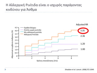 Θ Αλλεργικι ΢ινίτιδα είναι ο ιςχυρόσ παράγοντασ
κινδφνου για Άςκμα


                                                                                                           Adjusted RR
                                      4.5       Ομάδα Ελζγχου
                                      4.0       Ατοπία, χωρίσ ρινίτιδα                                          3.35
   Ακροιςτικά ςυμβάντα άςκματοσ (%)




                                                Μθ-αλλεργικι ρινίτιδα
                                      3.5       Αλλεργικι ΢ινίτιδα
                                      3.0
                                                                                                                2.36
                                      2.5
                                      2.0                                                                       1.20
                                      1.5
                                      1.0                                                                       1.00
                                      0.5
                                       0
                                            0            2              4                6          8
                                                               Χρόνοσ επανεξζταςθσ (ζτθ)



                                                                                             Shaaban et al. Lancet. 2008;372:1049.
 