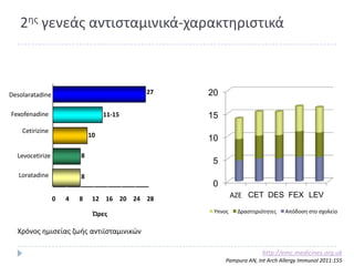 2θσ γενεάσ αντιςταμινικά-χαρακτθριςτικά



Desolaratadine                            27   20

Fexofenadine                      11-15        15
    Cetirizine
                             10
                                               10
  Levocetirize           8
                                               5
   Loratadine            8
                                               0
                 0   4   8    12 16 20 24 28            ΑΗΕ CET DES FEX LEV

                              Ώρεσ              Υπνοσ    Δραςτθριότθτεσ    Απόδοςθ ςτο ςχολείο


  Χρόνοσ θμιςείασ ηωισ αντιϊςταμινικϊν

                                                                  http://emc.medicines.org.uk
                                                    Pampura AN, Int Arch Allergy Immunol 2011:155
 