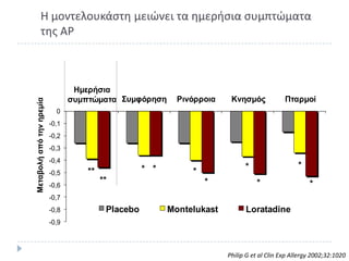 Θ μοντελουκάςτθ μειϊνει τα θμεριςια ςυμπτϊματα
            τθσ Α΢



                                  Ημερήσια
                                 σσμπτώματα ΢σμυόρηση        Ρινόρροια    Κνησμός             Πταρμοί
Μεταβολή από την ηπεμία




                            0
                          -0,1
                          -0,2
                          -0,3
                          -0,4
                                                     * *                       *                   *
                          -0,5       **                         *
                                          **                        *              *                   *
                          -0,6
                          -0,7
                          -0,8             Placebo         Montelukast         Loratadine
                          -0,9



                                                                         Philip G et al Clin Exp Allergy 2002;32:1020
 