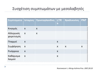 Συςχζτιςθ ςυμπτωμάτων με μεςολαβθτζσ

Συμπτώματα Ιςταμίνη Προςταγλανδίνη LTR      Βραδυκινίνη PAF
                                   s
Κνθςμόσ       x    x
Αλλεργικόσ    x    x
χαιρετιςμόσ
Ρταρμοί       x                   x
Συμφόρθςθ     x                   x         x                    x
΢ινόρροια     x                   x
Κακάριςμα     x                   x
λαιμοφ


                                  Rosenwasser L. Allergy Asthma Proc. 2007;28:10
 