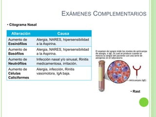 EXÁMENES COMPLEMENTARIOS
Alteración Causa
Aumento de
Eosinófilos
Alergia, NARES, hipersensibilidad
a la Aspirina.
Aumento de
Basófilos
Alergia, NARES, hipersensibilidad
a la Aspirina.
Aumento de
Neutrófilos
Infección nasal y/o sinusal, Rinitis
medicamentosa, irritación.
Aumento de
Células
Caliciformes
Alergia, infección, Rinitis
vasomotora, IgA baja.
• Citograma Nasal
• Rast
 