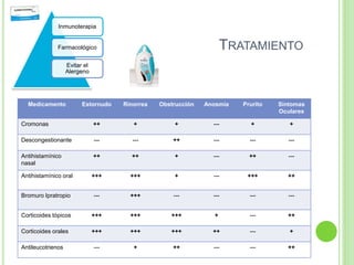 Medicamento Ejemplos Mecanismo de Acción
Cromonas •Cromoglicato
•Neodocromil
Estabiliza la membrana de los mastocitos,
evitando su degranulación
Descongestionante •Efedrina (oral)
•Epinefrina (intranasal)
Simpaticomimético
Antihistamínico nasal •Azelastina
•Levocabastina
Bloquea receptores de Histamina H1.
Antihistamínico oral •Loratadina
•Ebastina
Bloquea receptores de Histamina H1.
Anticolinérgicos •Bromuro Ipratropio Anticolinérgico
Corticoides tópicos •Mometasona
•Beclometasona
Reduce la hiperreactividad y la inflamación
Corticoides orales •Prednisona
•Dexametasona
Reduce la hiperreactividad y la inflamación
Antileucotrienos •Montelukast
•Pranlukast
Bloquea receptores CisLT
TRATAMIENTO
Medicamento Estornudo Rinorrea Obstrucción Anosmia Prurito Síntomas
Oculares
Cromonas ++ + + --- + +
Descongestionante --- --- ++ --- --- ---
Antihistamínico
nasal
++ ++ + --- ++ ---
Antihistamínico oral +++ +++ + --- +++ ++
Bromuro Ipratropio --- +++ --- --- --- ---
Corticoides tópicos +++ +++ +++ + --- ++
Corticoides orales +++ +++ +++ ++ --- +
Antileucotrienos --- + ++ --- --- ++
Inmunoterapia
Farmacológico
Evitar el
Alergeno
 
