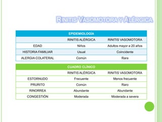RINITIS VASOMOTORA Y ALÉRGICA
EPIDEMIOLOGÍA
RINITIS ALÉRGICA RINITIS VASOMOTORA
EDAD Niños Adultos mayor a 20 años
HISTORIA FAMILIAR Usual Coincidente
ALERGIA COLATERAL Común Rara
CUADRO CLÍNICO
RINITIS ALÉRGICA RINITIS VASOMOTORA
ESTORNUDO Frecuente Menos frecuente
PRURITO Común Raro
RINORREA Abundante Abundante
CONGESTIÓN Moderada Moderada a severa
 