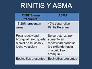 RINITIS (mas               ASMA
     frecuente)
15-20% presentan        40% desarrollan
asma                    Rinitis Perenne

Poca reactividad        Se caracteriza por
bronquial (solo queda   aumento en
a nivel de mucosa y     reactividad bronquial
lecho vascular)         (se extiende hasta
                        musculo liso
                        bronquial)
Eosinofilos presentes Eosinofilos presentes
 