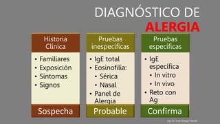 DIAGNÓSTICO DE
ALERGIA
Historia
Clínica
• Familiares
• Exposición
• Síntomas
• Signos
Pruebas
inespecíficas
• IgE total
• Eosinofilia:
• Sérica
• Nasal
• Panel de
Alergia
Pruebas
específicas
• IgE
específica
• In vitro
• In vivo
• Reto con
Ag
Sospecha Probable Confirma
ppt Dr. José Ortega Martell
 