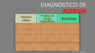 DIAGNÓSTICO DE
ALERGIA
Historia
clínica
Pruebas de
alergia
(específicas)
Resultado
Positiva Negativas Sospecha
Negativa Positivas Sensibilización
Positiva Positivas
Alergia
confirmada
Negativa Negativas
Alergia
descartada
ppt Dr. José Ortega Martell
 