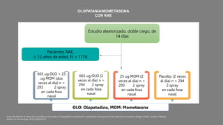 Gross GN, Berman G, Amar NJ, et al. Efficacy and safety of olopatadine-mometasone combination nasal spray for the treatment of seasonal allergic rhinitis. Annals of Allergy,
Asthma & Immunology. 2019;122(6):630-8.
OLO: Olopatadina, MOM: Mometasona
Estudio aleatorizado, doble ciego, de
14 días
665 ug OLO + 25
ug MOM (dos
veces al día) n =
293 2 spray
en cada fosa
nasal
Placebo (2 veces
al día) n = 294
2 spray
en cada fosa
nasal
25 ug MOM (2
veces al día) n =
293 2 spray
en cada fosa
nasal
665 ug OLO (2
veces al día) n =
294 2 spray
en cada fosa
nasal
Pacientes RAE,
≥ 12 años de edad, N = 1176
OLOPATANIA/MOMETASONA
CON RAE
 