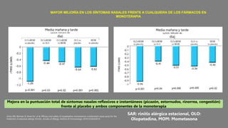 Gross GN, Berman G, Amar NJ, et al. Efficacy and safety of olopatadine-mometasone combination nasal spray for the
treatment of seasonal allergic rhinitis. Annals of Allergy, Asthma & Immunology. 2019;122(6):630-8.
Mejora en la puntuación total de síntomas nasales reflexivos e instantáneos (picazón, estornudos, rinorrea, congestión)
frente al placebo y ambos componentes de la monoterapia
SAR: rinitis alérgica estacional, OLO:
Olopatadina, MOM: Mometasona
(Dos veces al
día)
(Dos veces al
día)
Media mañana y tarde Media mañana y tarde
MAYOR MEJORÍA EN LOS SÍNTOMAS NASALES FRENTE A CUALQUIERA DE LOS FÁRMACOS EN
MONOTERAPIA
 