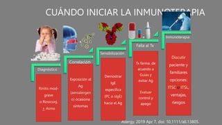 CUÁNDO INICIAR LA INMUNOTERAPIA
Allergy. 2019 Apr 7. doi: 10.1111/all.13805.
Diagnóstico
Correlación
Sensibilización
Falla al Tx
Inmunoterapia
Rinitis mod-
grave
o Rinoconj.
+ Asma
Exposición al
Ag
(aeroalergen
o) ocasiona
síntomas
Demostrar
IgE
específica
(PC o sIgE)
hacia el Ag
Tx farma. de
acuerdo a
Guías y
evitar Ag
Evaluar
control y
apego
Discutir
paciente y
familiares
opciones:
ITSC o ITSL,
ventajas,
riesgos
 
