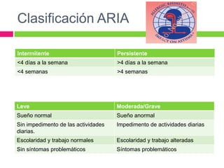 Clasificación ARIA
Intermitente Persistente
<4 días a la semana >4 días a la semana
<4 semanas >4 semanas
Leve Moderada/Grave
Sueño normal Sueño anormal
Sin impedimento de las actividades
diarias.
Impedimento de actividades diarias
Escolaridad y trabajo normales Escolaridad y trabajo alteradas
Sin síntomas problemáticos Síntomas problemáticos
 