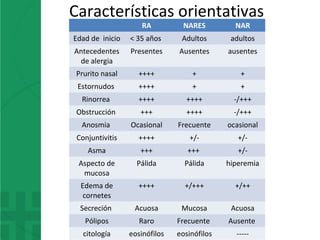 Características orientativas
RA NARES NAR
Edad de inicio < 35 años Adultos adultos
Antecedentes
de alergia
Presentes Ausentes ausentes
Prurito nasal ++++ + +
Estornudos ++++ + +
Rinorrea ++++ ++++ -/+++
Obstrucción +++ ++++ -/+++
Anosmia Ocasional Frecuente ocasional
Conjuntivitis ++++ +/- +/-
Asma +++ +++ +/-
Aspecto de
mucosa
Pálida Pálida hiperemia
Edema de
cornetes
++++ +/+++ +/++
Secreción Acuosa Mucosa Acuosa
Pólipos Raro Frecuente Ausente
citología eosinófilos eosinófilos -----
 