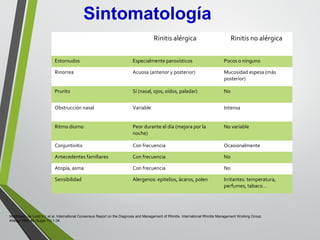 Modificado de Lund VJ, et al. International Consensus Report on the Diagnosis and Management of Rhinitis. International Rhinitis Management Working Group.
Allergy 1994;49 (Suppl 19):1-34.
Sintomatología
Rinitis alérgica Rinitis no alérgica
Estornudos Especialmente paroxísticos Pocos o ninguno
Rinorrea Acuosa (anterior y posterior) Mucosidad espesa (más
posterior)
Prurito Sí (nasal, ojos, oídos, paladar) No
Obstrucción nasal Variable Intensa
Ritmo diurno Peor durante el día (mejora por la
noche)
No variable
Conjuntivitis Con frecuencia Ocasionalmente
Antecedentes familiares Con frecuencia No
Atopía, asma Con frecuencia No
Sensibilidad Alergenos: epitelios, ácaros, polen Irritantes: temperatura,
perfumes, tabaco…
 