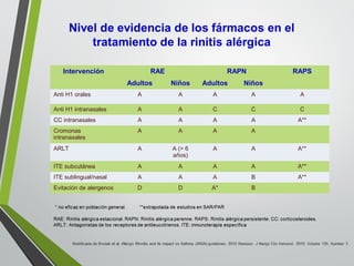 Intervención RAE RAPN RAPS
Adultos Niños Adultos Niños
Anti H1 orales A A A A A
Anti H1 intranasales A A C C C
CC intranasales A A A A A**
Cromonas
intranasales
A A A A
ARLT A A (> 6
años)
A A A**
ITE subcutánea A A A A A**
ITE sublingual/nasal A A A B A**
Evitación de alergenos D D A* B
 