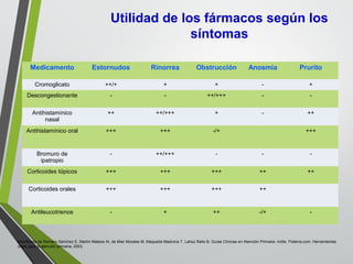 Modificada de Romero Sánchez E, Martín Mateos Al, de Mier Morales M, Maqueda Madrona T, Lahoz Rallo B. Guías Clínicas en Atención Primaria: rinitis. Fisterra.com: Herramientas
útiles para la atención primaria; 2003.
Utilidad de los fármacos según los
síntomas
Medicamento Estornudos Rinorrea Obstrucción Anosmia Prurito
Cromoglicato ++/+ + + - +
Descongestionante - - ++/+++ - -
Antihistamínico
nasal
++ ++/+++ + - ++
Antihistamínico oral +++ +++ -/+ +++
Bromuro de
ipatropio
- ++/+++ - - -
Corticoides tópicos +++ +++ +++ ++ ++
Corticoides orales +++ +++ +++ ++
Antileucotrienos - + ++ -/+ -
 