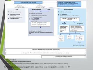 Adaptado de Allergic Rhinitis and its impact on Asthma (ARIA) 2008. Documentos ARIA completos y recursos en : http://www.whiar.org
CC : Corticoides*
ARLT : Antagonistas receptores leucotrienos
*Furoato de fluticasona es una opción válida a considerar en el manejo de los pacientes con RA
 